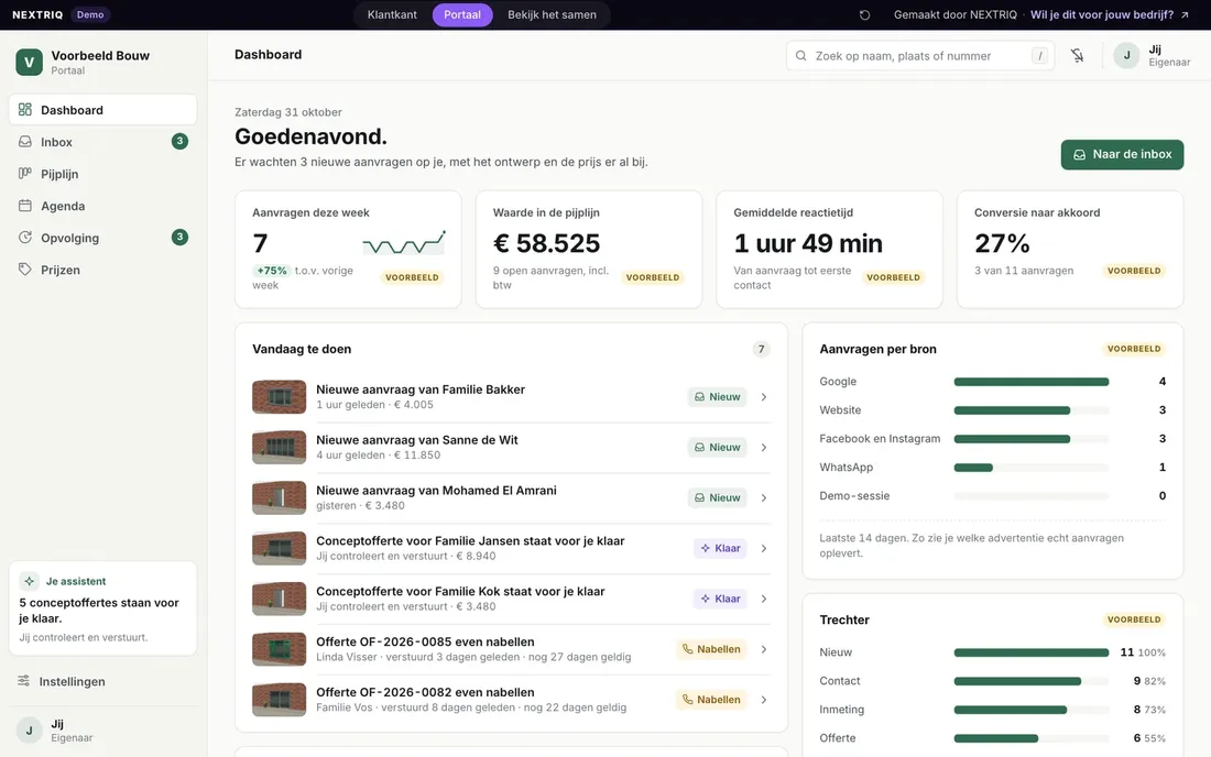 Portaal van de Bouwsuite: dashboard met aanvragen per week, waarde in de pijplijn en taken voor vandaag (voorbeeldgegevens)