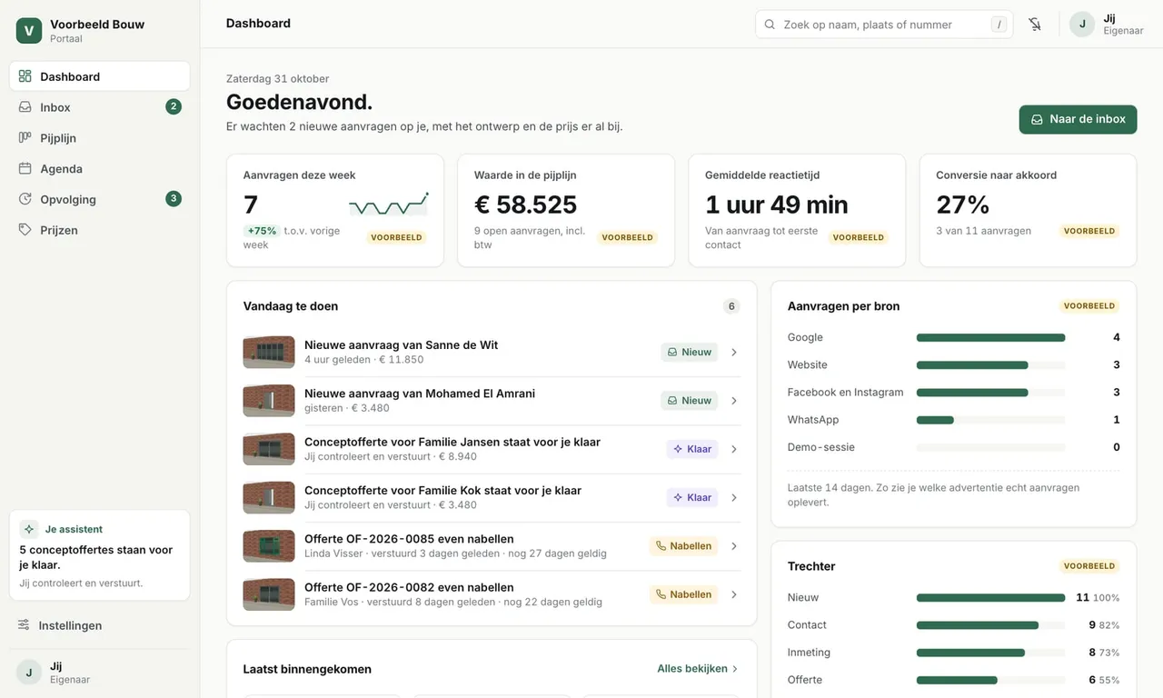 Dashboard van het portaal met aanvragen per week, waarde in de pijplijn, reactietijd, conversie, aanvragen per bron en taken voor vandaag (voorbeeldgegevens)
